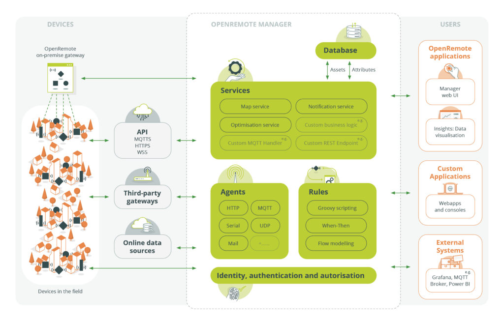 IoT platform architecture OpenRemote